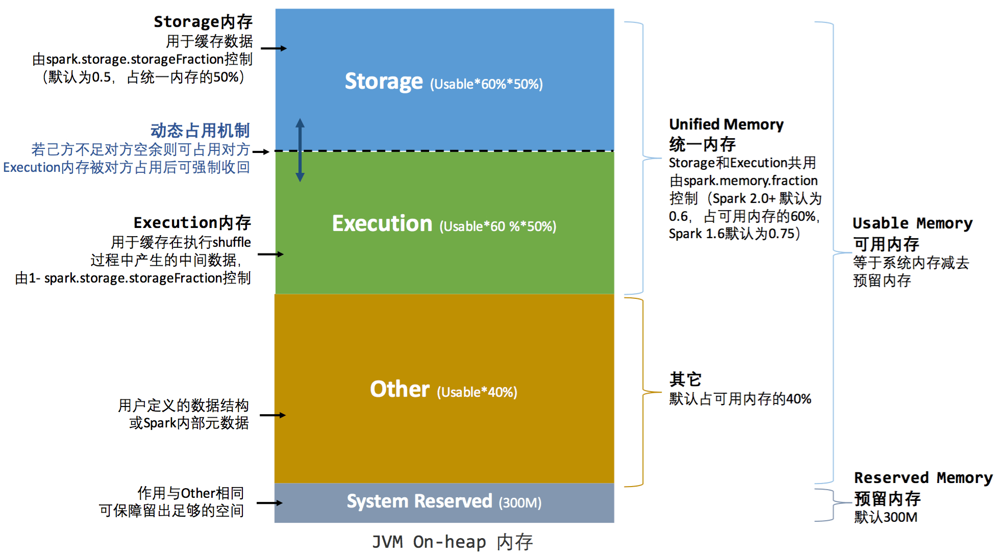 统一内存管理堆内